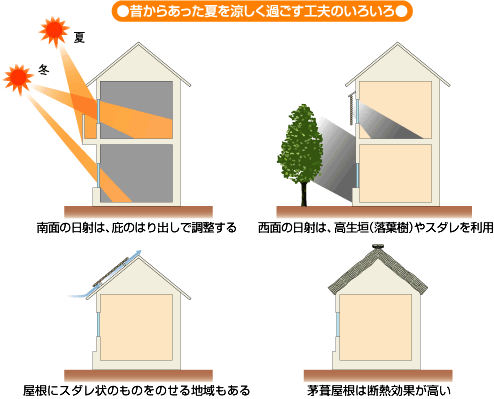 昔からあった夏を涼しく過ごす工夫のいろいろ