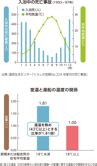 断熱性能が高いと入浴事故のリスクを低下