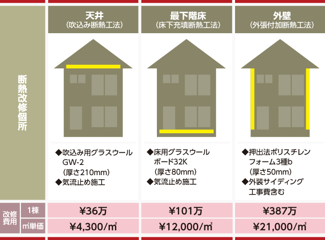 簡単コスト試算 断熱リフォームのコスト比較例