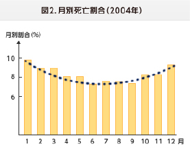 月別死亡割合