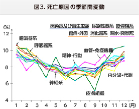 死亡原因の季節変化