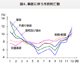 事故による月別の死亡数