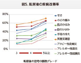 転居後の疾病の改善率