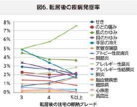 転居後の疾病の発症率