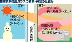 高断熱複層ガラスの断熱・保湿の仕組み
