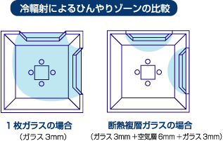 冷輻射によるひんやりゾーンの比較