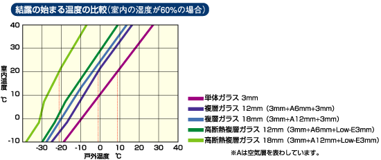 結露の始まる温度の比較（室内の湿度が60%の場合）
