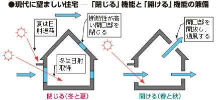 ●現代に望ましい住宅 ―「閉じる」機能と「開ける」機能の兼備