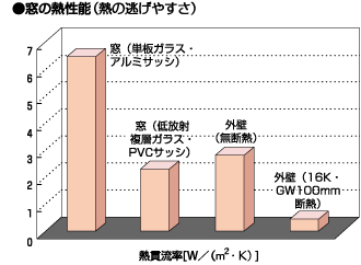 ●窓の熱性能