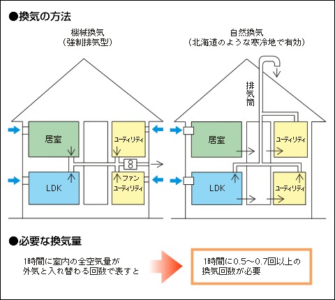 省エネルギー建材普及促進センター Q A これからの家には どういう換気方法が良いのでしょうか