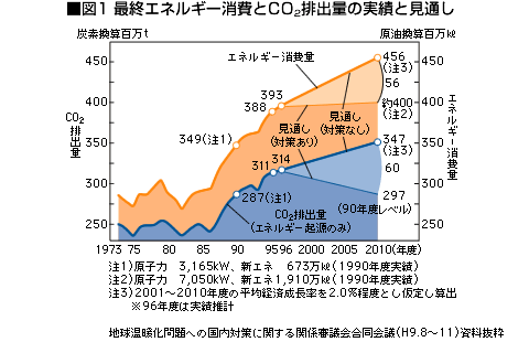 図1 最終エネルギー消費とCO2排出量の実績と見通し