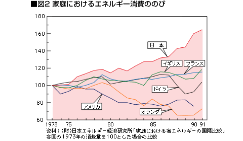 図2 家庭におけるエネルギー消費ののび