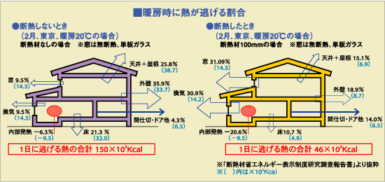 ■暖房時に熱が逃げる割合
