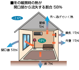 冬の暖房時の熱が開口部から流失する割合 58％