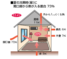 夏の冷房時（昼）に開口部から熱が入る割合 73％